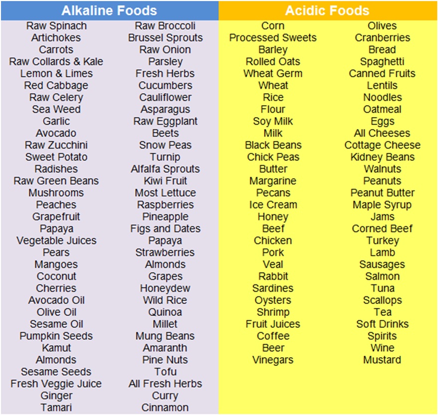 Alkaline Diet Plan Chart